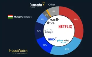 SVOD piac Magyarorszag 2024 Q2 - Forrás: JustWatch.com (Mérhető érdeklődés az SVOD szolgáltatások iránt a JustWatch-on Magyarországon 01.01.24 - 30.06.24 között. *A HBO Max 2024 májusában átnevezése Max-ra.)