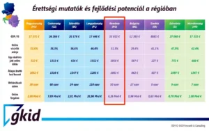 Érettségi mutatók és fejlődési potenciál a kelet-közép-Európai régióban