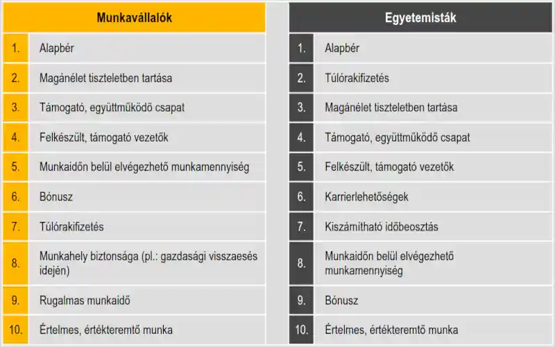 Top 10 legfontosabb elem a munkahely kiválasztásánál a munkavállalói és egyetemista válaszadók körében